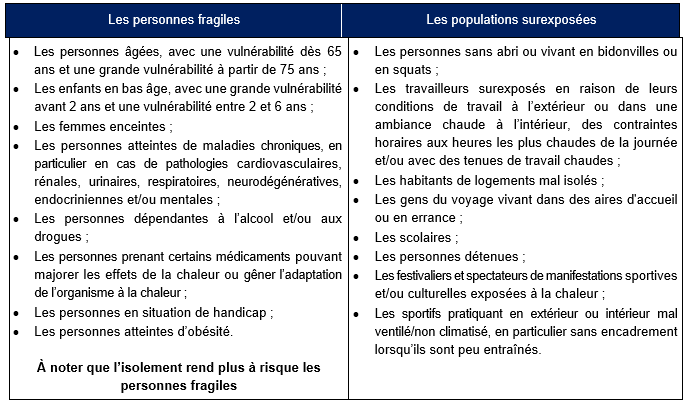 Liste des Personnes vulnérables et populations surexposées/ Source Ministère de la Santé